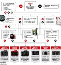 参透真谛“ 单反专业，微单轻便”